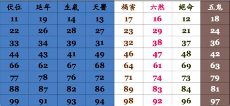 電話號碼查吉凶|電話號碼吉凶